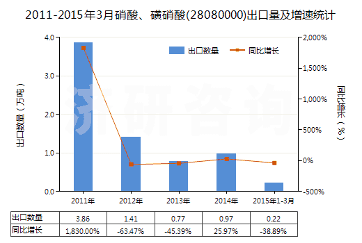 2011-2015年3月硝酸、磺硝酸(28080000)出口量及增速統(tǒng)計